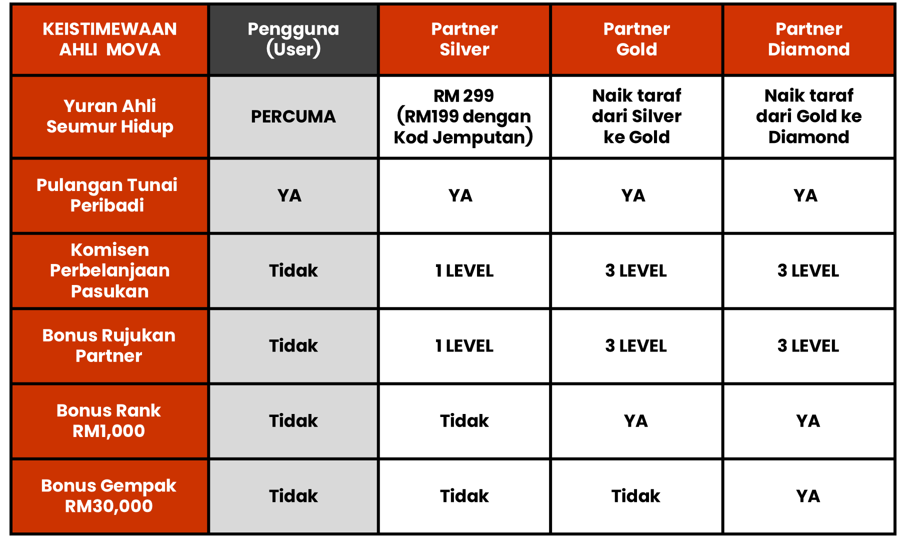 Jadual Ringkasan Keahlian Mova - User Pengguna Partner Silver Gold Diamond